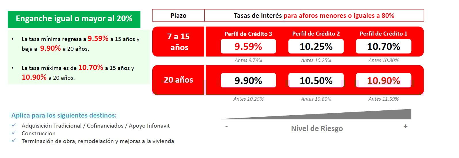 Santander bajo su tasa en Crédito Hipotecario hasta 8.59%